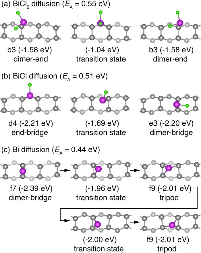 Bismuth trichloride as a molecular precursor for silicon doping