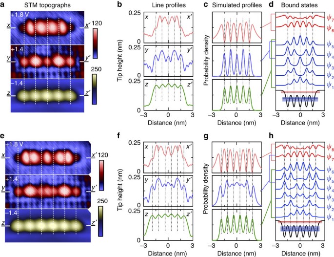 Quantum engineering at the silicon surface using dangling bonds