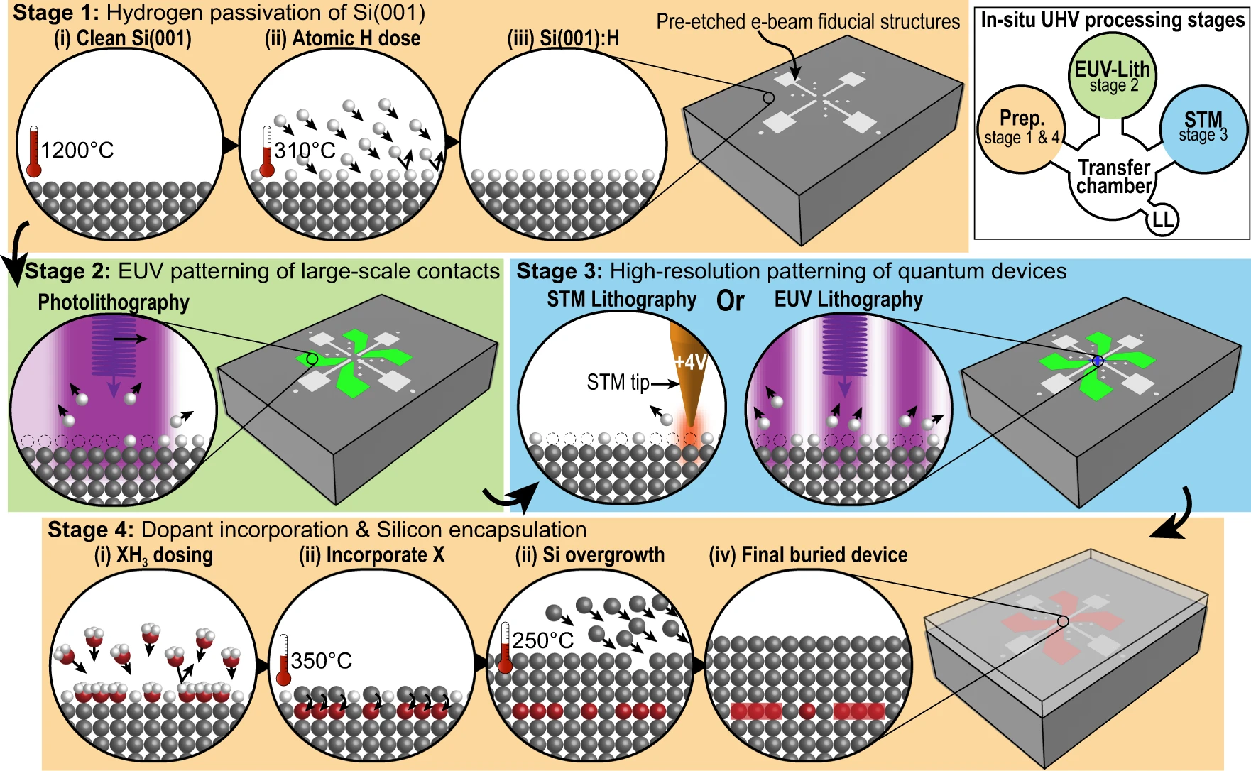 EUV-induced hydrogen desorption as a step towards large-scale silicon quantum device patterning