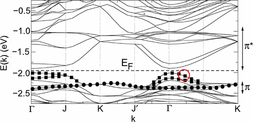 Valence Surface Electronic States on Ge 001