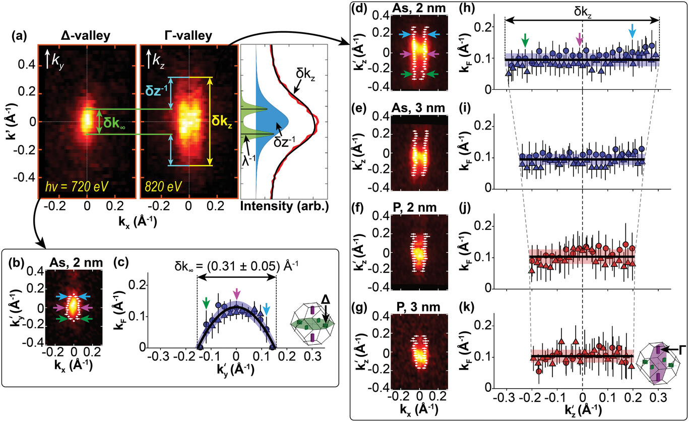 Momentum Space Imaging of Ultra Thin Electron Liquids in δ Doped Silicon