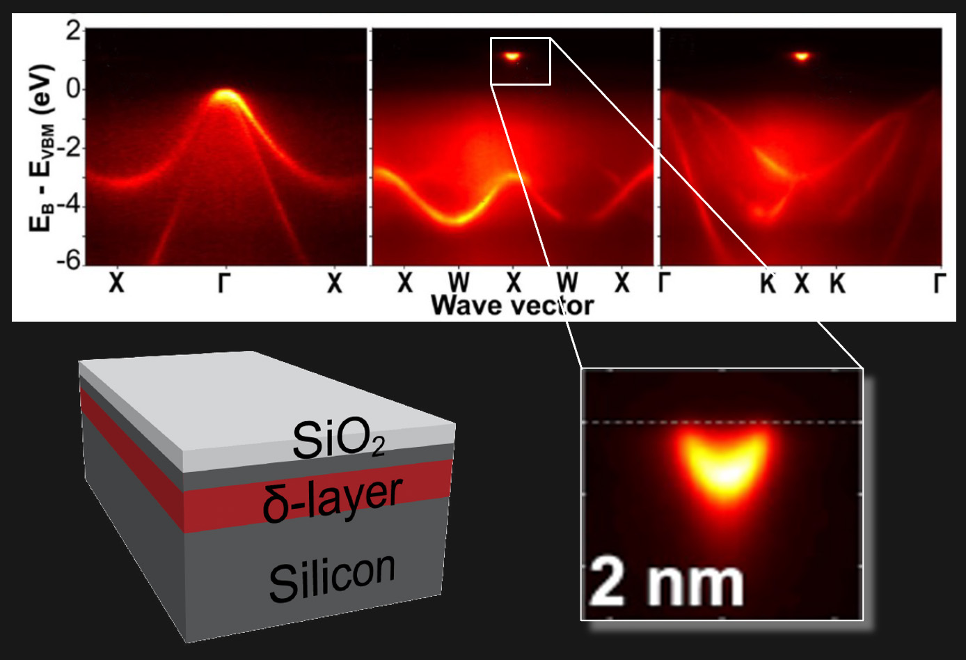 SX-ARPES band dispersion of a δ-doped silicon layer